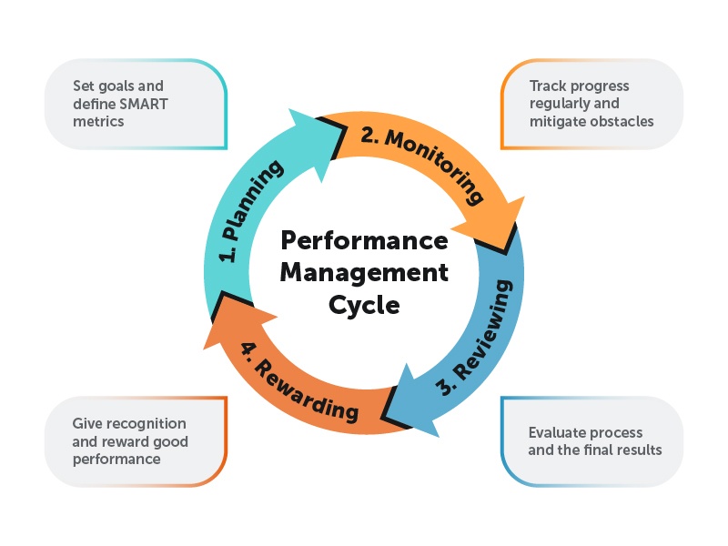 Setting up the Performance Management Framework